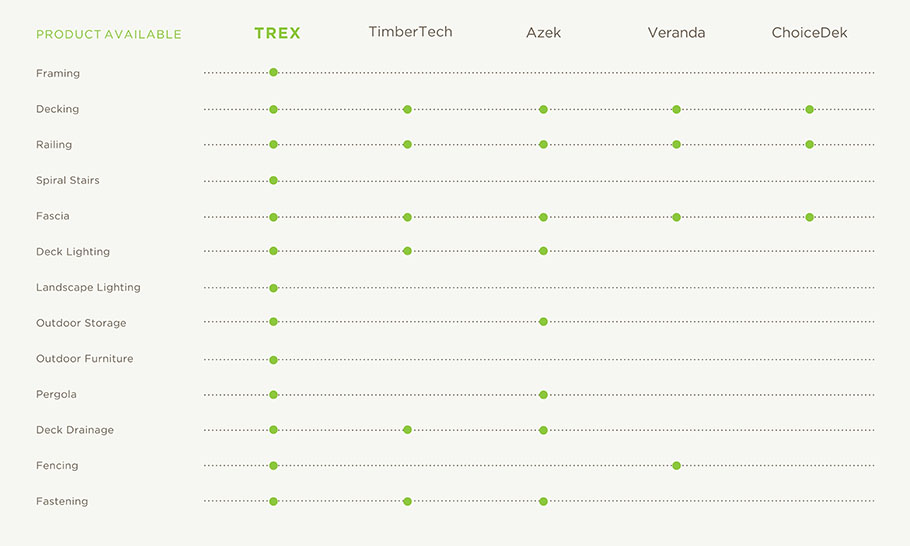 Trex vs Competitors Chart